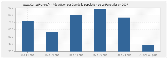 Répartition par âge de la population de Le Fenouiller en 2007